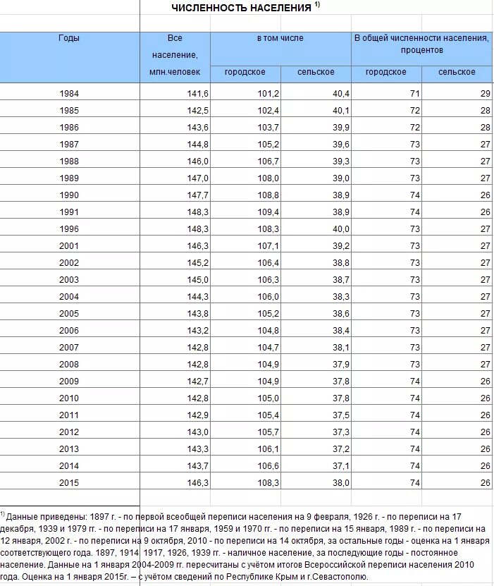 Городское население москвы. Население Москвы по годам таблица. Население Москвы по годам таблица с 1900 году. Население России в 1985 году численность населения. Численность населения Москвы по годам.