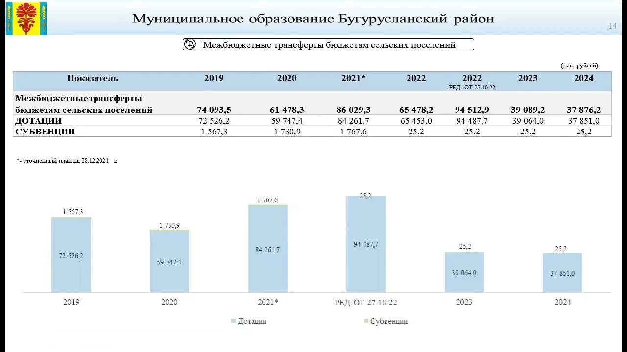 Бюджеты РФ на 2022 и 2023 год. Бюджет Красноярского края на 2021. Бюджет Московской области на 2023 год и на плановый период 2023 и 2023 годов. Период 2022-2024 гг. Озп 2023