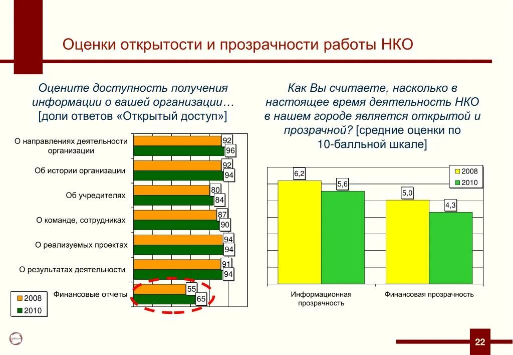 Как вы считаете насколько. Информационная открытость НКО критерии. Прозрачность и доступность информации. Принципы работы НКО. Открытость и прозрачность.