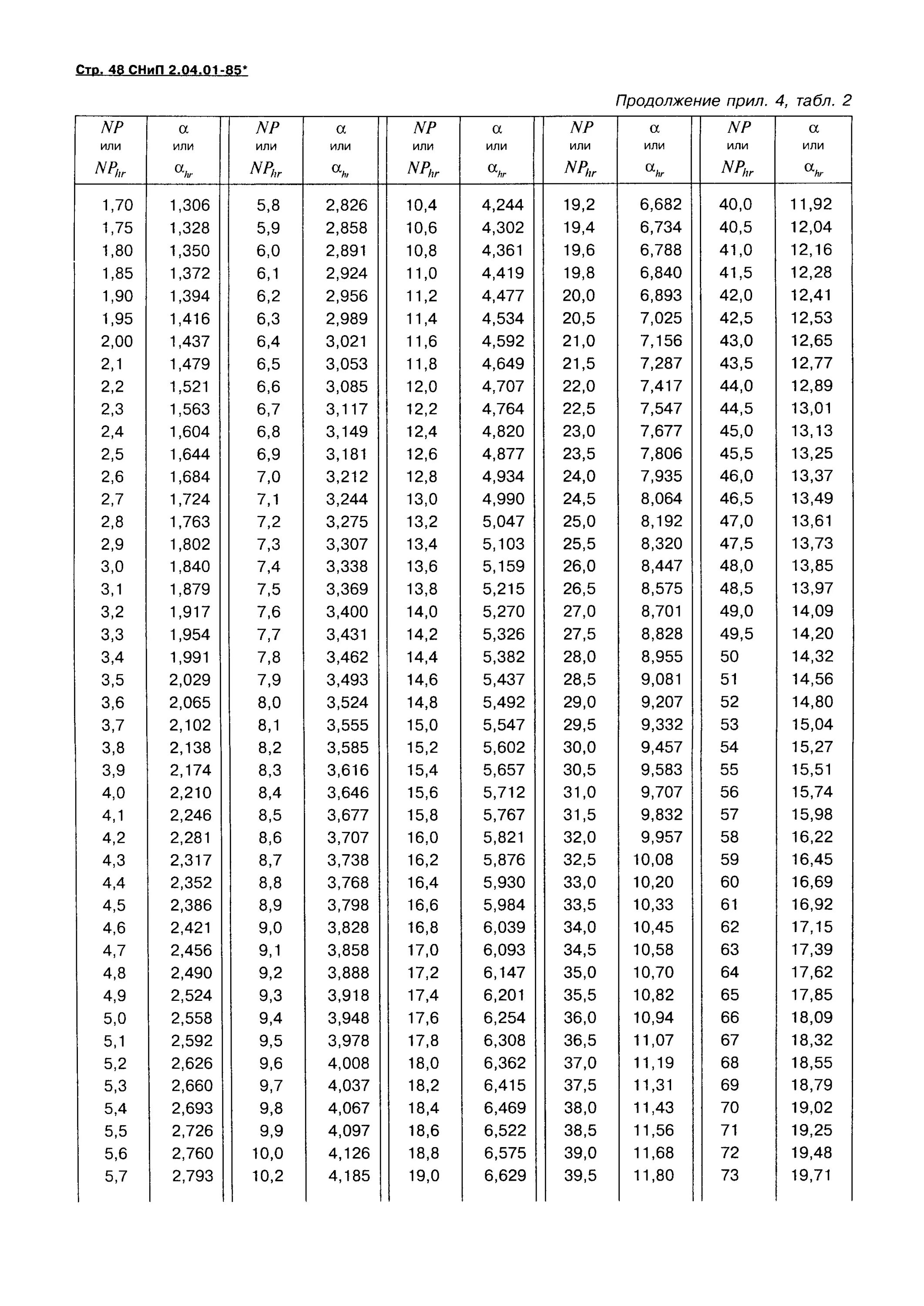 Снип 2.04 01 85 статус. СНИП 2 04 01 85 приложение 4 таблица 2. 4 СНИП 2.04.01-85*. СНИП 2.01.04-85 табл.4. Табл. 2 СНИП 2.02.03.