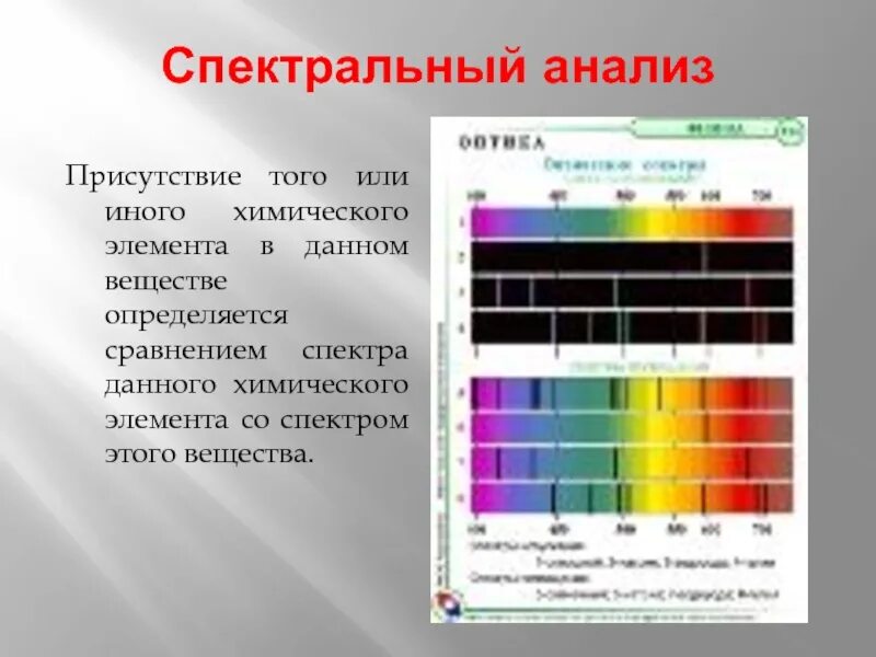 Спектральный метод определения химического состава. Спектральный анализ. Спектры различных химических элементов. Спектр анализ. Спектральный анализ вещества.