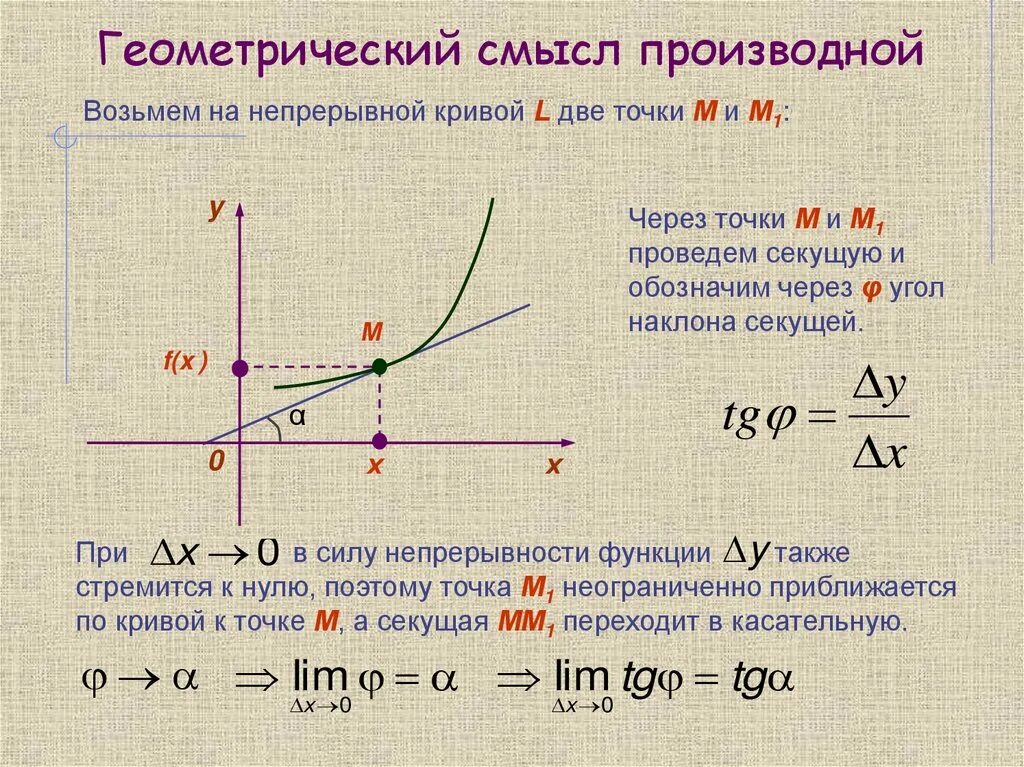 Геометрический смысл производной это