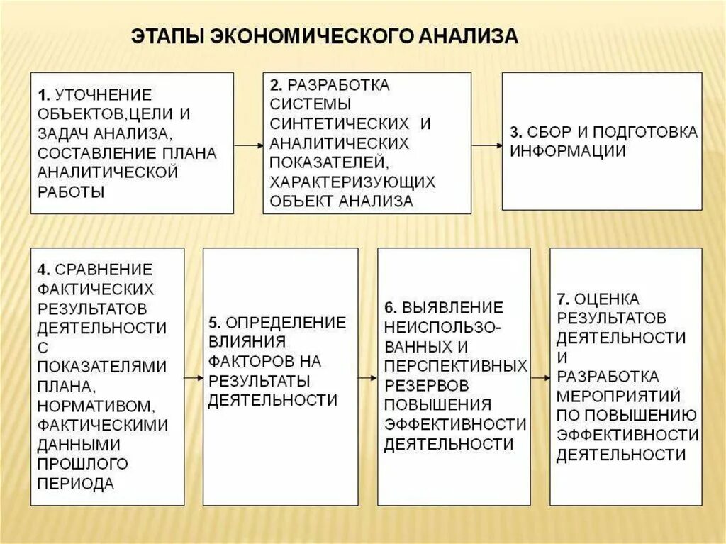 Состав экономического анализа. Этапы развития экономического анализа. Этапы становления экономического анализа. Основные методы экономического анализа. Основные этапы развития экономического анализа.