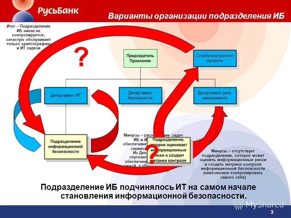 Сколько иб. Подразделение информационной безопасности. Подразделение ИБ. Структура подразделения ИБ. Риски информационной безопасности на предприятии.