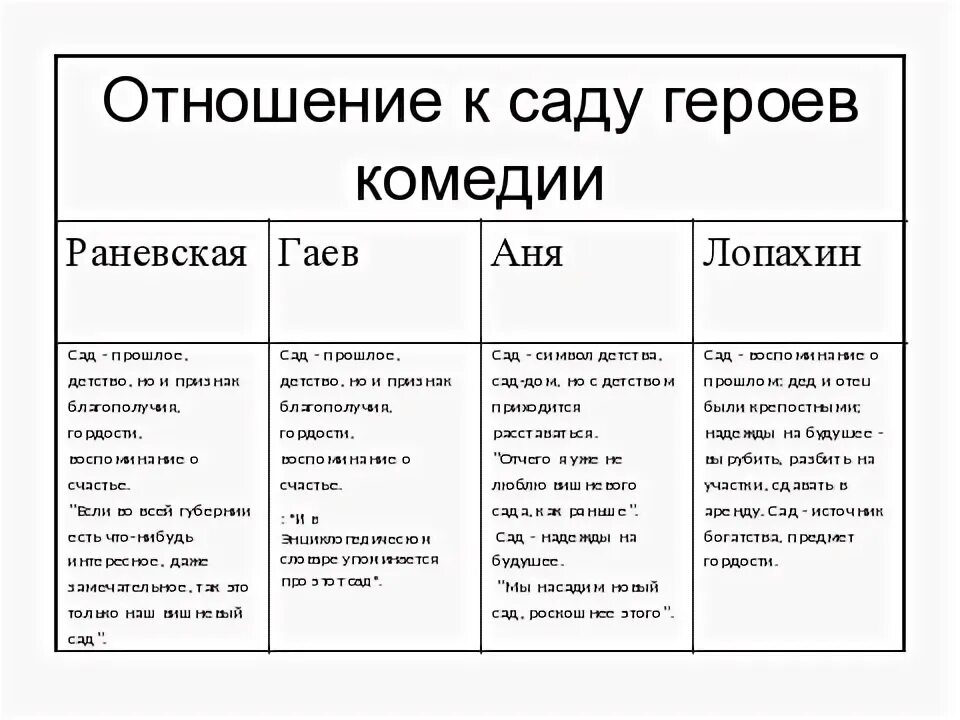 Гаев характеристика вишневый сад с цитатами. Герои пьесы вишневый сад. Отношение каждого героя к вишневому саду. Отношение к саду героев пьесы вишневый сад. Отношение героев к вишневому саду таблица.