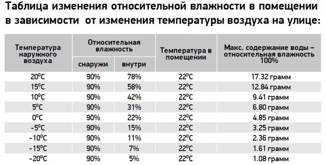 Количество воздуха в комнате. Влажность воздуха в помещении норма. Оптимальная Относительная влажность воздуха в жилых помещениях:. Какая влажность воздуха должна быть в доме зимой по нормам. Влажность в комнате норма зимой.