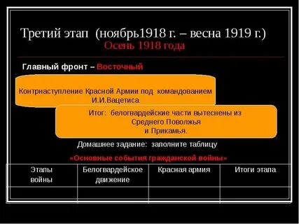 Главным фронтом лета 1918г был