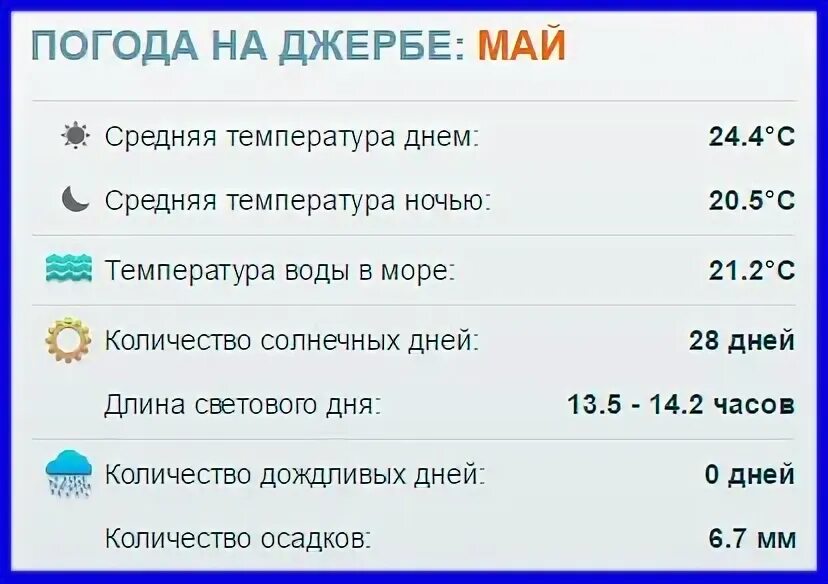 Тунис погода сейчас. Погода в Тунисе в мае. Погода в Джербе. Температура воды май. Тунис средняя температура.