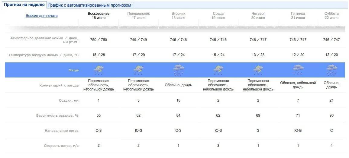 Прогноз осадкой. Погода направление ветра. прогноз погоды на неделю. облачность на вторник и среда. температура на понедельник.