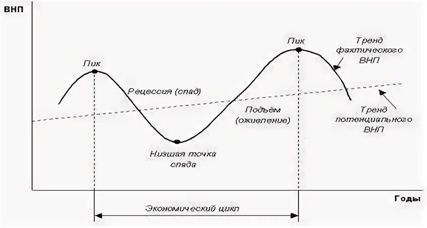 Рецессия это простыми словами. Что такое рецессия в экономике простыми словами. Экономический цикл рецессия. Рецессия что это. Рецессия в экономике.