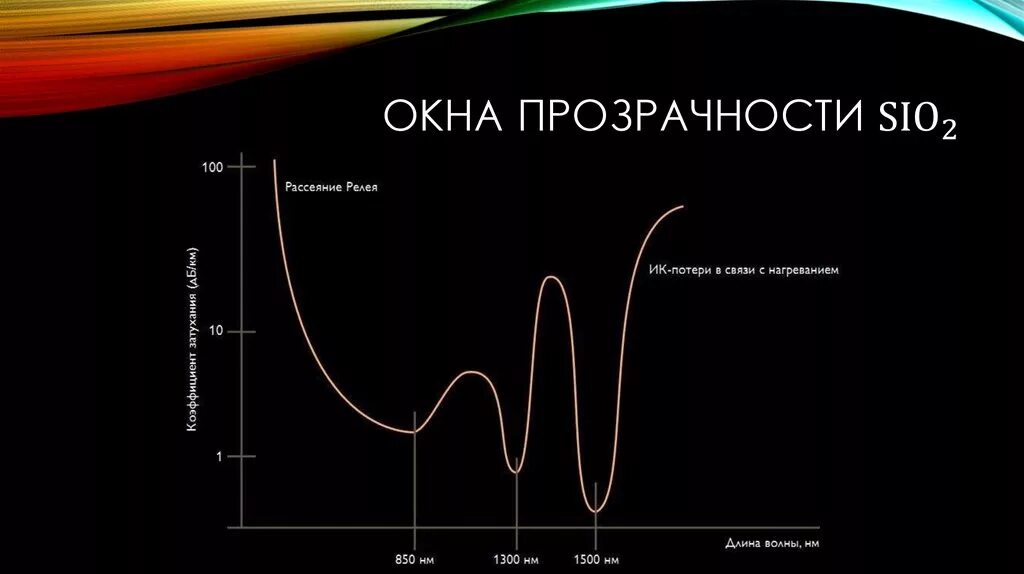 64 уровня прозрачности. Третье окно прозрачности оптического волокна. три окна прозрачности оптоволокна. окна прозрачности. окна прозрачности волокна.