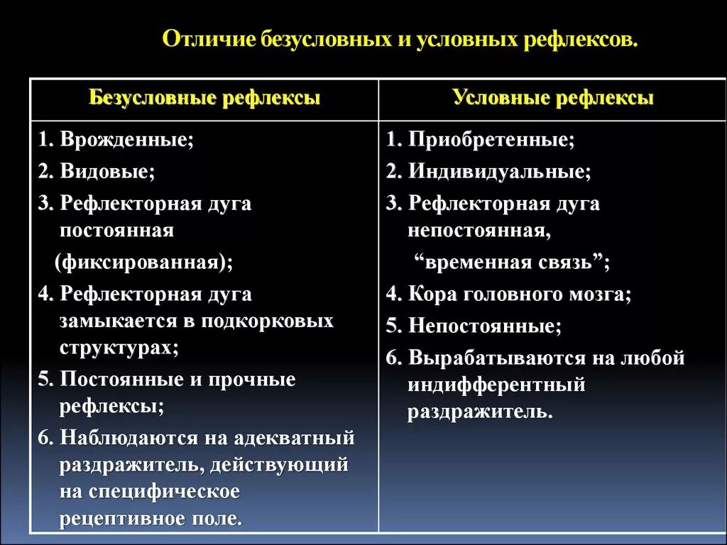 Примеры безусловных рефлексов у млекопитающих. Безусдоаные и у ловныеирефлексы. Безусловные и условные рефлексы у человека. Рефлексы условные и безусловные врождённые приобретённые. Условные и без условние рефлекси..