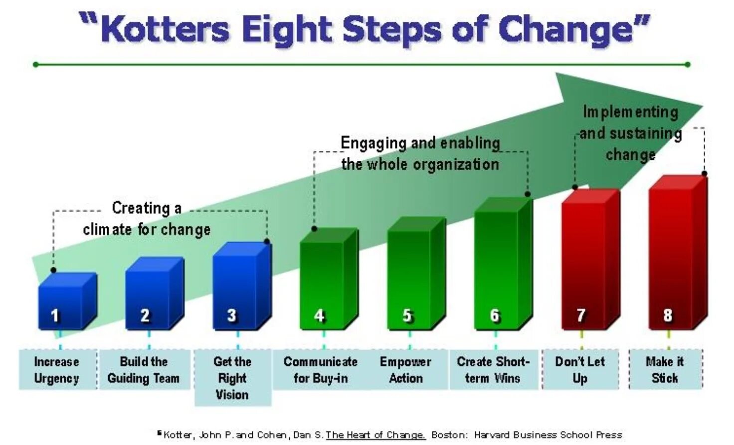 Модель Kotter. 8 Kotter steps. Модель Коттера управления изменениями. Kotter change model.