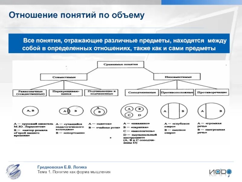 Логическое содержание понятий. Классификация понятий по объему логика. объем понятия в логике. содержание и объем понятия логика. соотношение понятий по объему в логике.