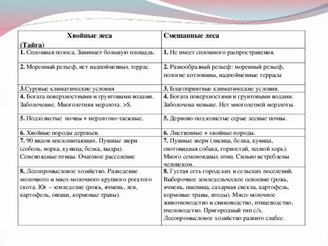 Тайга таблица 8 класс Как заполнить таблицу, распределив растения по природным зонам(см)
