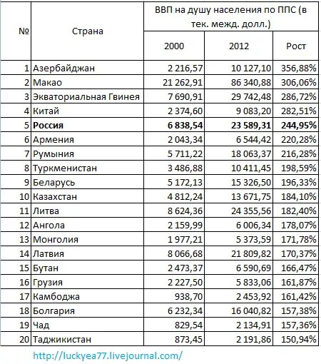 Россия ввп по ппс на душу населения. ВВП по ППС на душу населения 2000. Таблица стран ВВП по ППС.