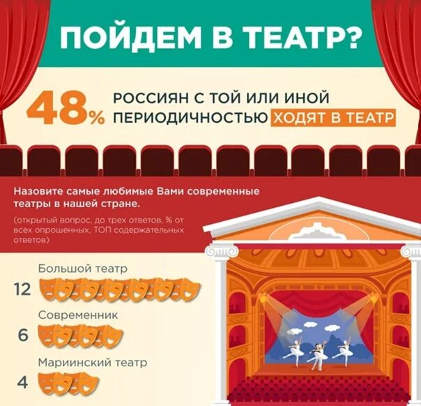 Не хочу идти в театр. Театр инфографика. инфографика театр россии. большой театр инфографика. инфографика по театрам в мире.