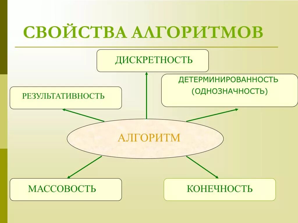 Свойства алгоритмов схема. Свойства алгоритма. свойства алгоритма в информатике. свойства алгоритмов примеры. алгоритм свойства алгоритма.