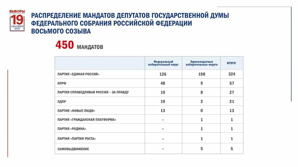 Результаты второго дня голосования