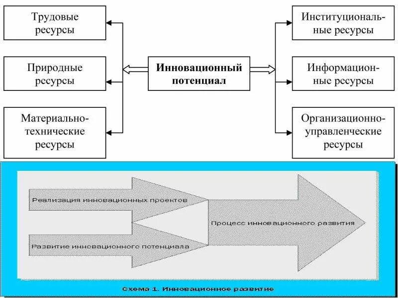 Структура инновационного потенциала предприятия. Структура инновационного потенциала региона. Оценка инновационного потенциала. Схема оценки инновационного потенциала организации.