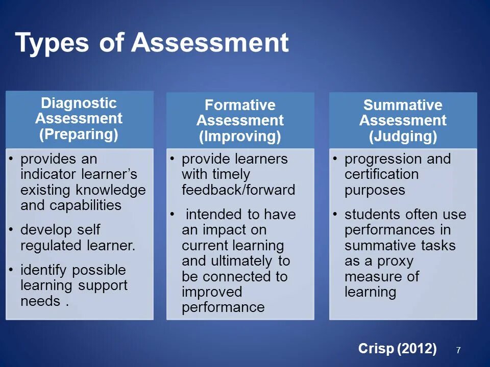 Understanding assessment for learning. Types of assessment in teaching. Types of assessment in teaching. Assessment for learning. Assessment in teaching.
