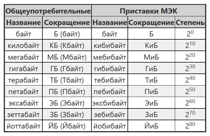 Приставки в информатике таблица. Таблица приставок байт. Мегабайт сокращение. Сокращения байт килобайт.