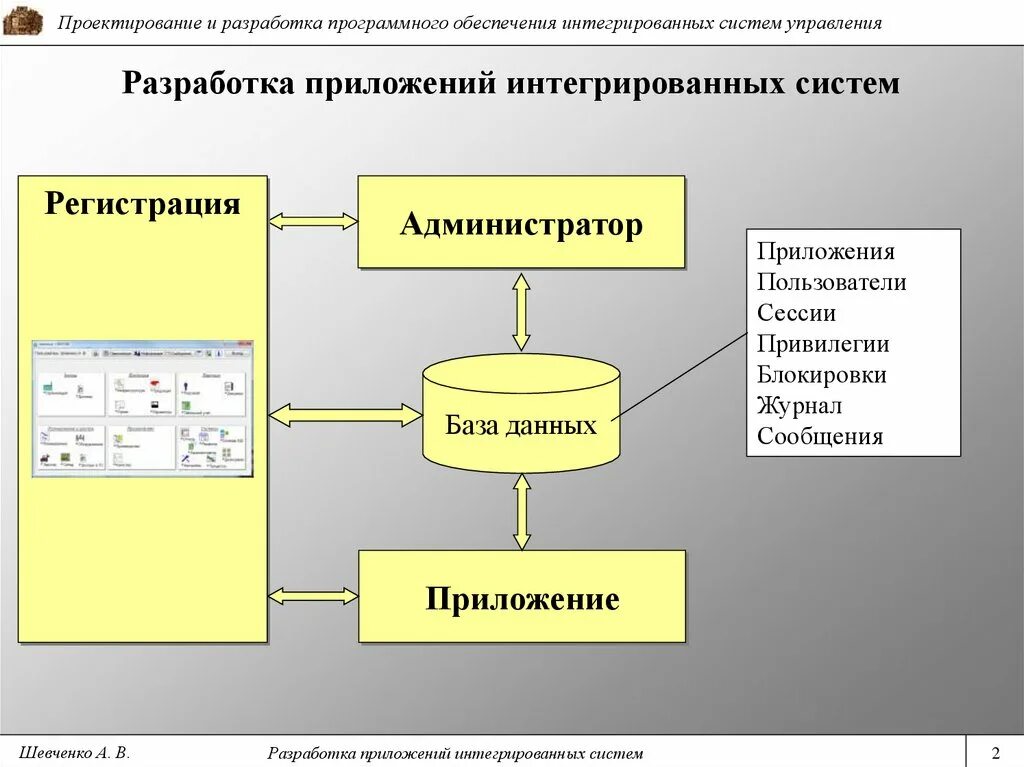 Интеграция приложений. Назначение малых интегрированных систем.