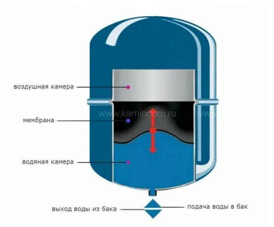 Мембранный расширительный бак для отопления принцип работы. Давление воздуха в расширительном баке на 300 литров. 235975 Мембранный бак модель WRV. Мембрана на расширительный бак 300л Warema. Вода в расширительном бачке котла