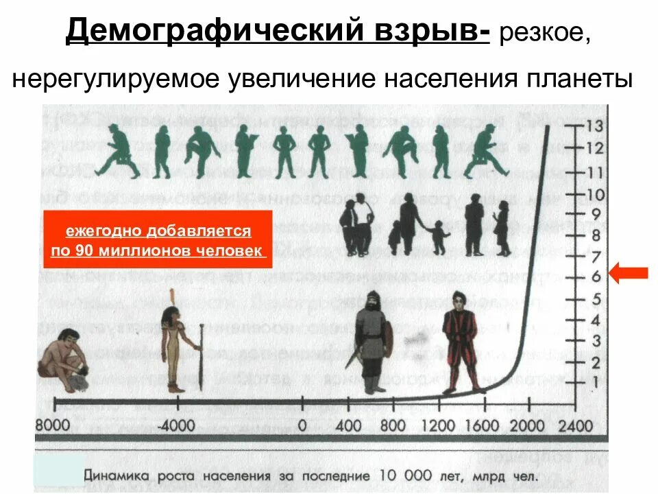 Когда останавливается рост. Демографический взрыв. Демографический взрыв и демографический кризис. Увеличение населения планеты. Демографический рост.