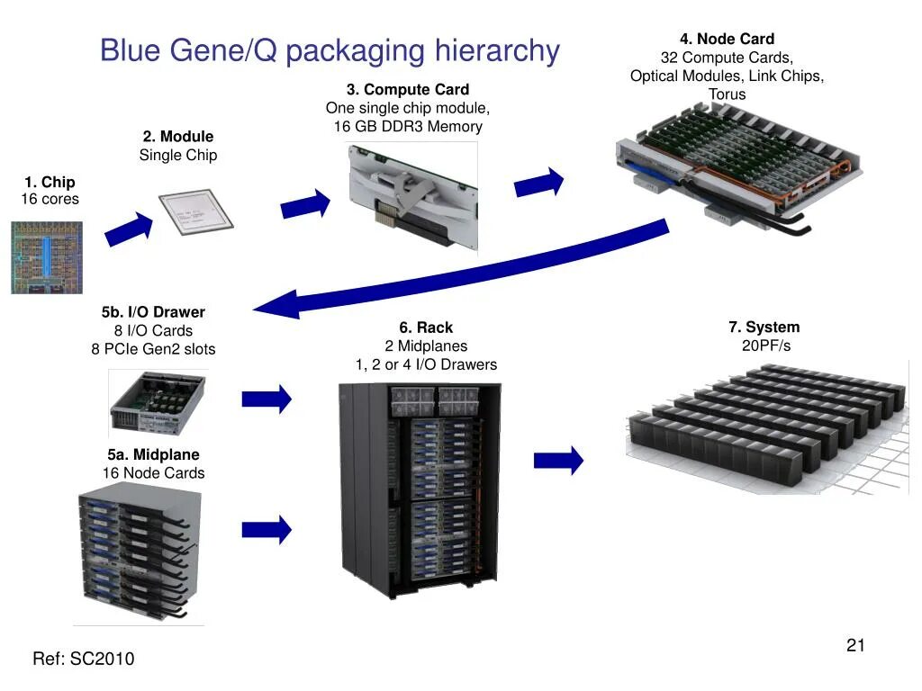 Суперкомпьютер Blue Gene. Архитектура Blue Gene. IBM BLUEGENE/P. Titan суперкомпьютер. Ibm blue