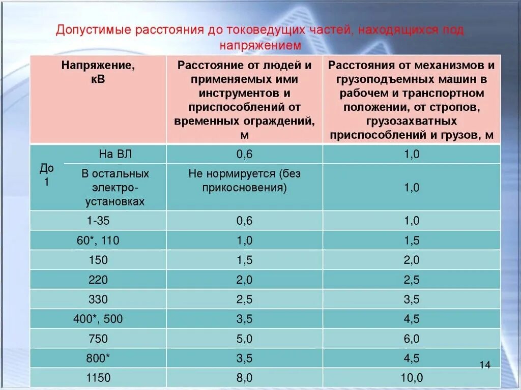 Какова максимально допустимая продолжительность. Какое допустимое расстояние до токоведущих частей напряжением до 1 кв. Минимальное расстояние от механизмов до токоведущих частей. 35 Кв допустимое расстояние. Допустимые расстояния до токоведущих частей электроустановок 1 35.