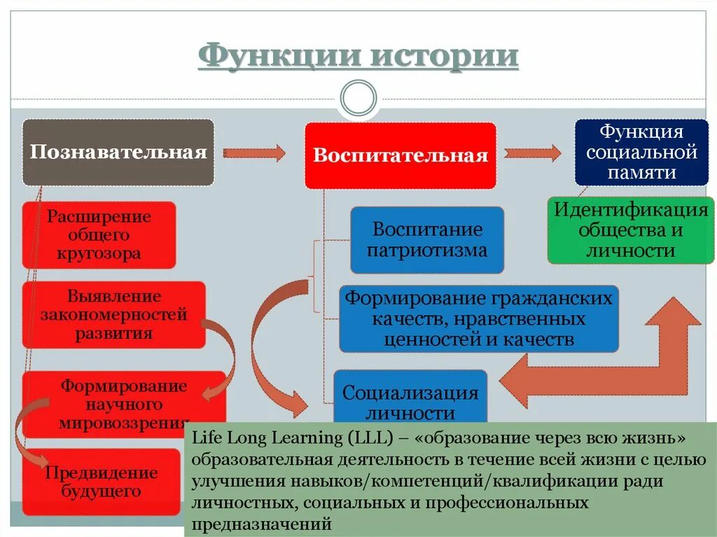 Познавательная функция истории примеры. Функции истории. Основные функции истории. Социальные функции истории.