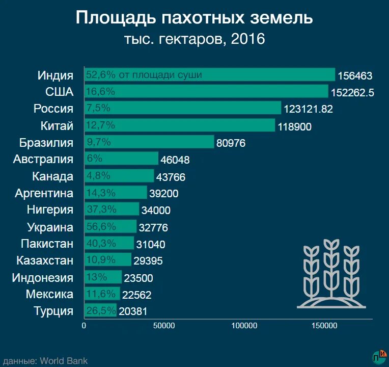 Площадь украины сравнение. Площадь пашни в России. Площадь обрабатываемых земель в России. Площадь пахотных земель в мире.