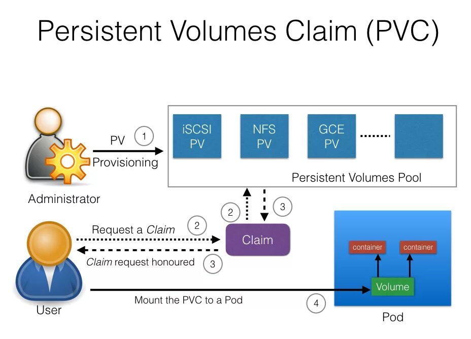 Persistent. Pv pvc kubernetes. персистент вольюм. kubernetes local persistent volume.