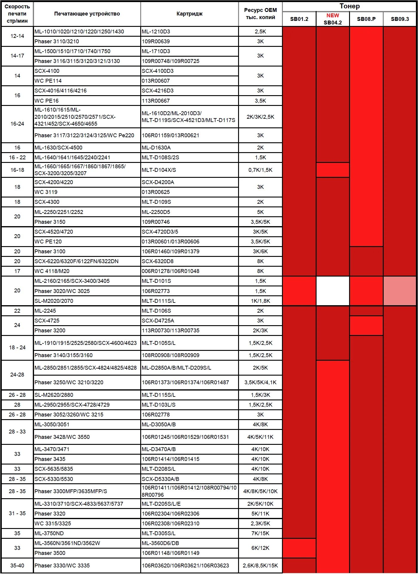 Таблица совместимости тонера