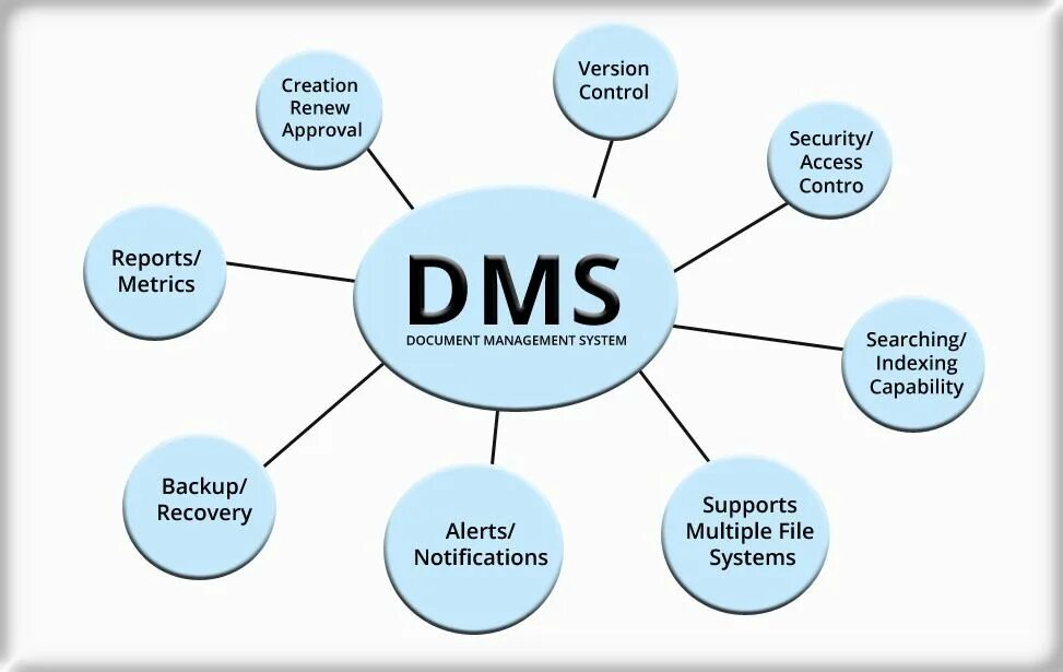 Document management system. Dms система это. система управления документами (dms). electronic document management system.