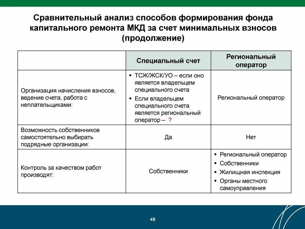 Фонд капитального ремонта специальный счет. Специальный счет на капитальный ремонт многоквартирного дома. Способы формирования фонда капитального ремонта. Изменение способа формирования фонда капитального ремонта. Спецсчет фонда капитального ремонта многоквартирных домов.