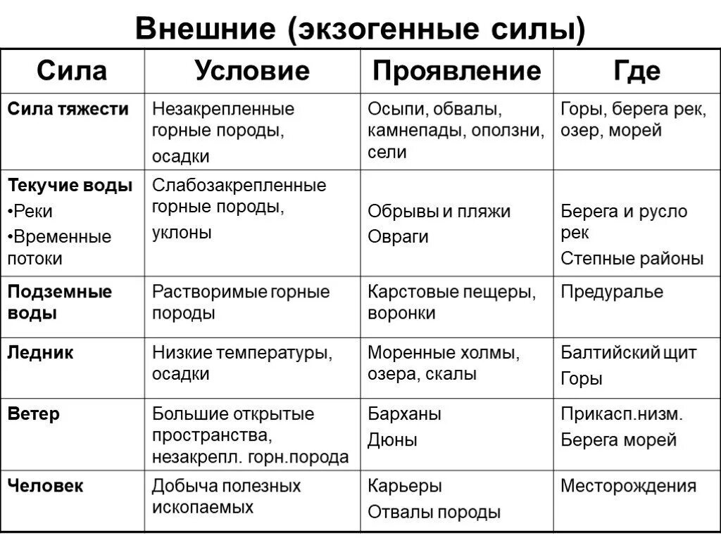 Внешние силы таблица. Экзогенные силы и их влияние на рельеф. Экзогенные силы и их влияние на рельеф таблица. Внешние процессы формирующие рельеф таблица.