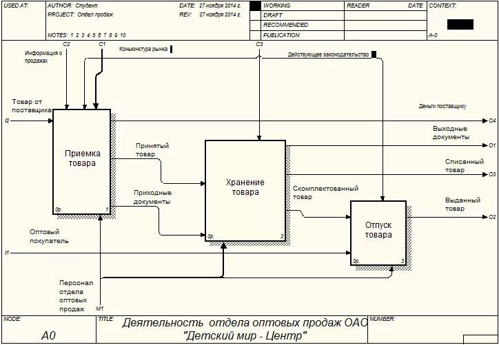 Организация учета заказов. Диаграммы idef0 диаграммы декомпозиции. Декомпозиция контекстной диаграммы idef0. Idef0 схема оптового склада. Idef0 реализация готовой продукции.