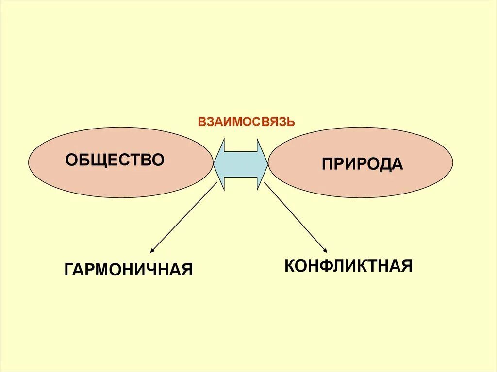 Каковы отношения человека и природы. Общество и природа. Взаимосвязь человека и природы. Схема взаимодействия человека с природой. Взаимо связь человека и природы.