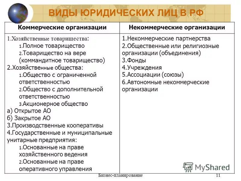 Виды коммерческих юридических лиц с примерами. Коммерческие юридические лица. Коммерческие и некоммерческие предприятия таблица. Юридические лица коммерческие и некоммерческие организации таблица.