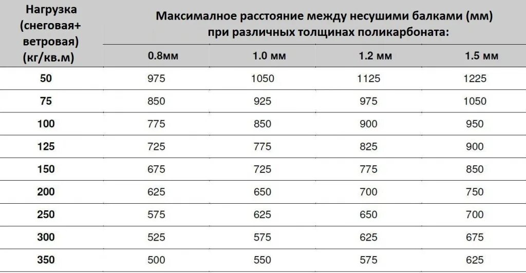 Толщина 6 мм и 8. Шаг обрешетки под сотовый поликарбонат 10 мм. Обрешетка под сотовый поликарбонат 8 мм. Монолитный поликарбонат расчет нагрузки. Обрешетка под поликарбонат 10 мм сотовый.