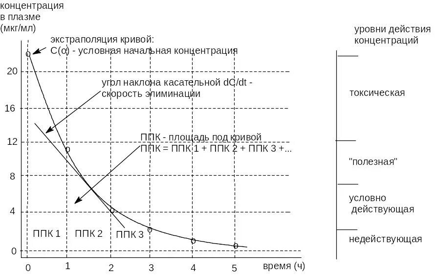 Концентрация токсиканта в крови график. Токсикокинетическая кривая. Количественные характеристики токсикокинетики. График скорости элиминации.
