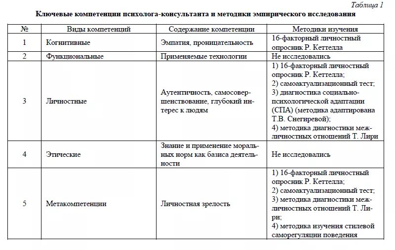 Проф компетенции педагога психолога. Методы оценки компетенций психолога. Профессиональные компетенции психолога консультанта. Профессиональные качества психолога консультанта. Компетенции педагогической практики