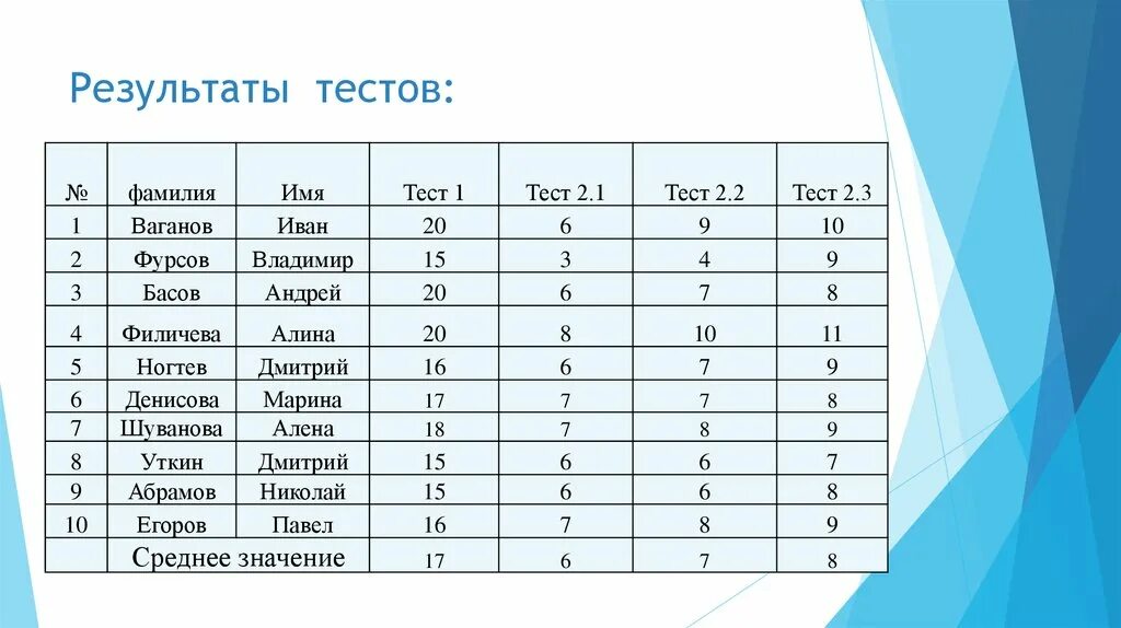 Тесты результат сразу. Результаты тестов. Результат тестирования пример. Итоги зачета. Результаты зачетов.