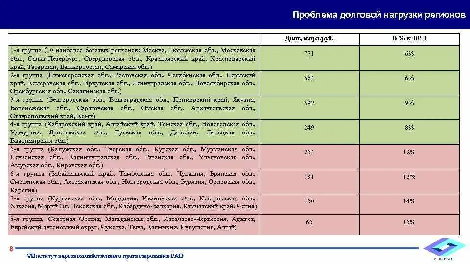 Долговая нагрузка регионов. Долговая нагрузка это в экономике. Рост долговой нагрузки. Уровень долговой нагрузки бюджета. Долговая нагрузка 2024