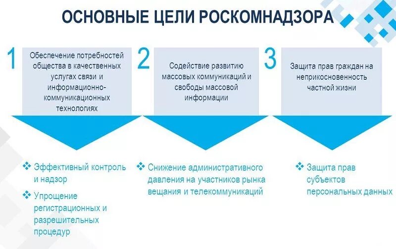 Сайт роскомнадзор сми. Основные направления деятельности Роскомнадзора. Функции Роскомнадзора. Роскомнадзор основные функции. Структура Роскомнадзора.