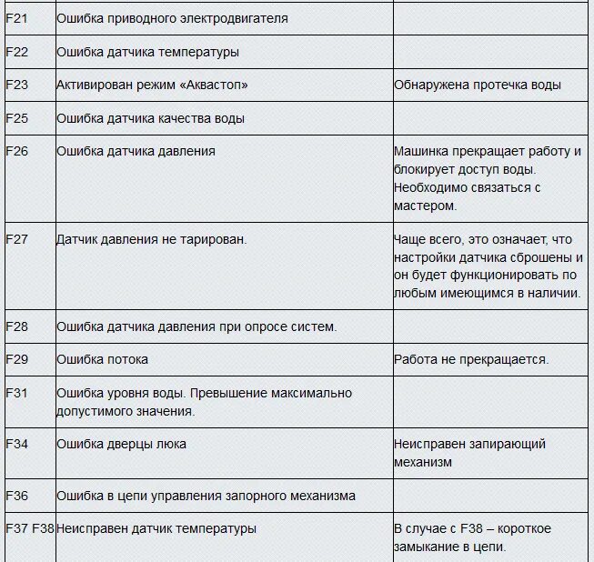 Ошибка 21 0 1. Стиральная машинка Канди коды ошибок 03. Стиральная машина Канди ошибка е03. Стиральная машинка Канди коды ошибок е20. Стиральная машинка Канди 8кг коды ошибок.