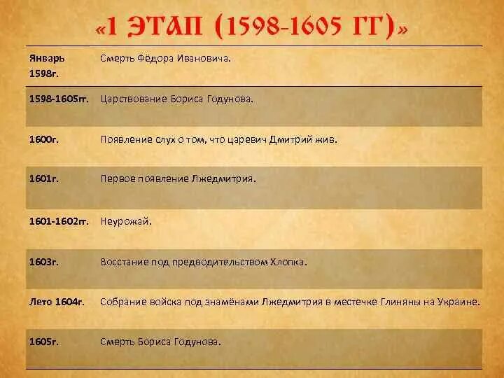 1598 год событие в истории. Правление Бориса Годунова 1598-1605. 1598-1605 Событие. 1598-1605 Год событие. 1598 Событие в истории.