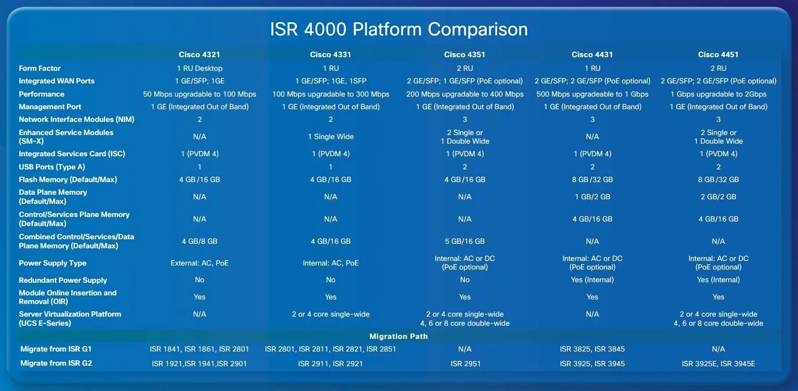Cisco tables. Cisco isr 4000 series. cisco 2901 роутер. производительность маршрутизаторов cisco. пропускная способность cisco 2911.